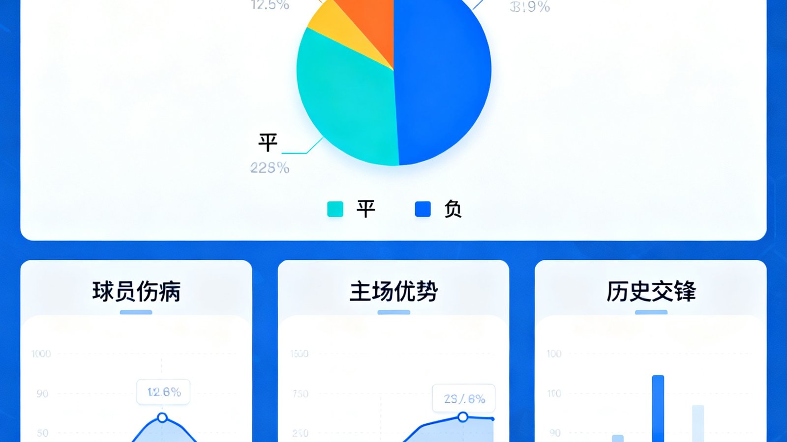 88看球智能预测界面展示胜平负概率饼图，包含球员伤病、主场优势、历史交锋影响因子